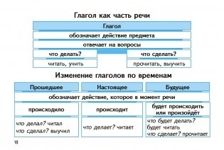 Части речи в таблицах и схемах. Русский язык. 2-4 классы фото книги 6