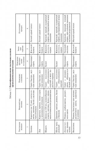 Товароведение. Одежно-обувные товары фото книги 13