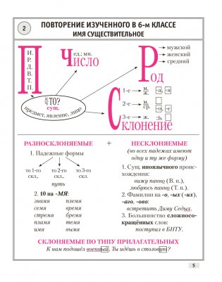 Русский язык. 7 класс. Опорные конспекты. ГРИФ фото книги 4