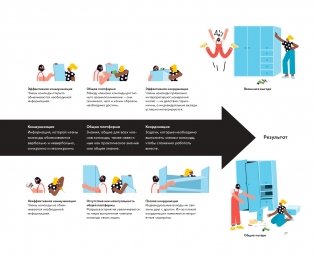 Инструменты командной работы. Пять способов сплотить команду, выстроить доверительные отношения и добиться высоких результатов фото книги 23
