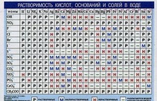 Периодическая система химических элементов Д.И. Менделеева. Растворимость кислот… фото книги 3